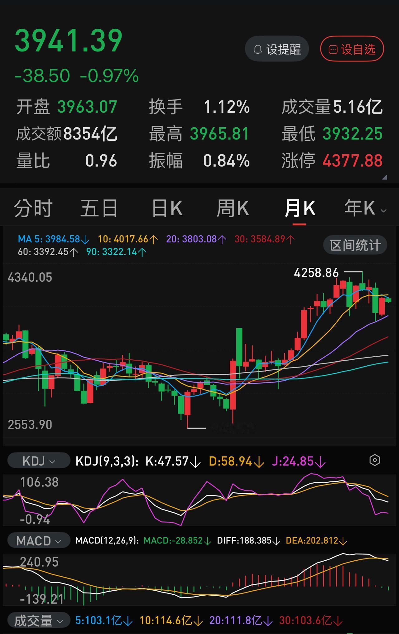 两攻4000点无果，月线死叉的威力或许真的开始显现。
自从7月10号上证指数失守