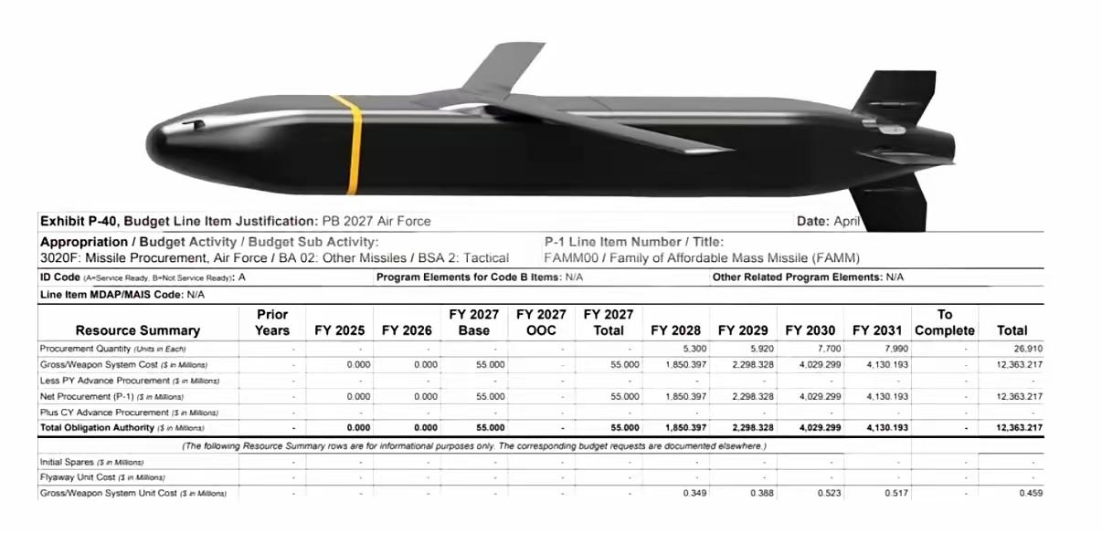 美国空军计划采购27000多枚射程900公里的巡航导弹，单价只有21.8万美元，