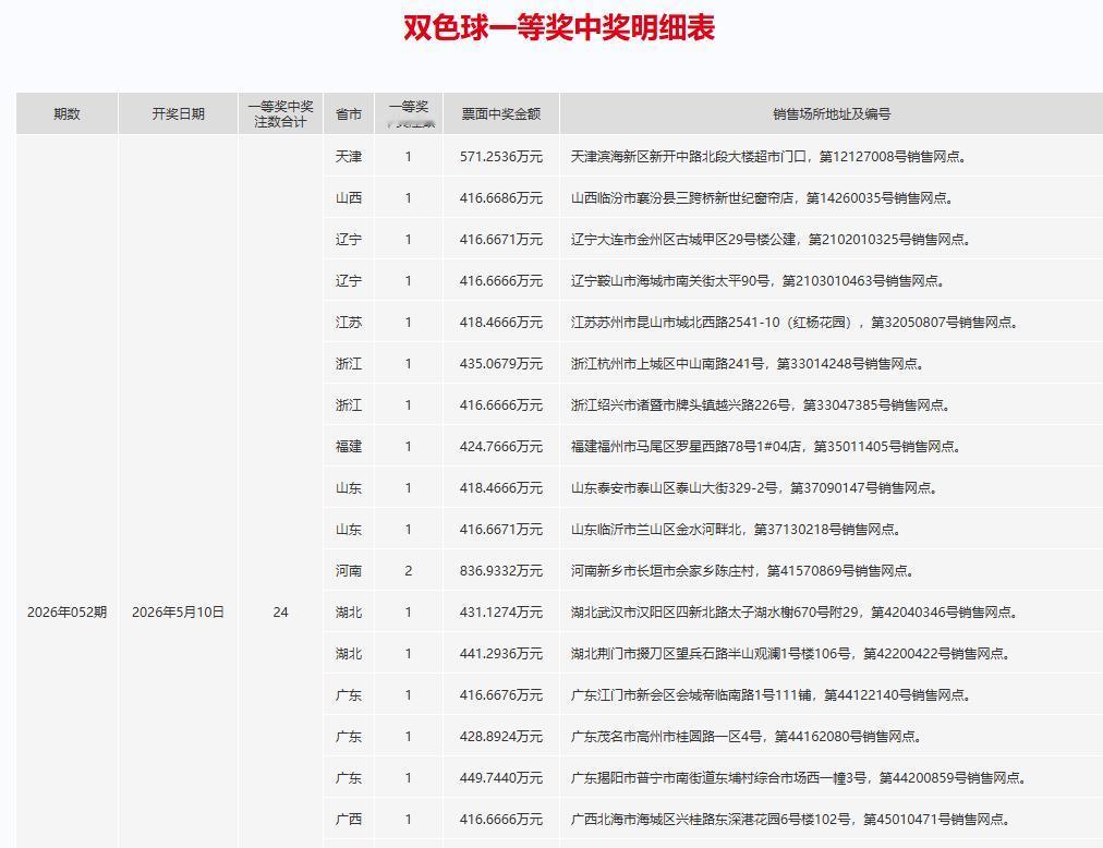 昨晚双色球一等奖大爆24注，一等奖中奖明细表已经发布了，在24注一等奖中，仅有河