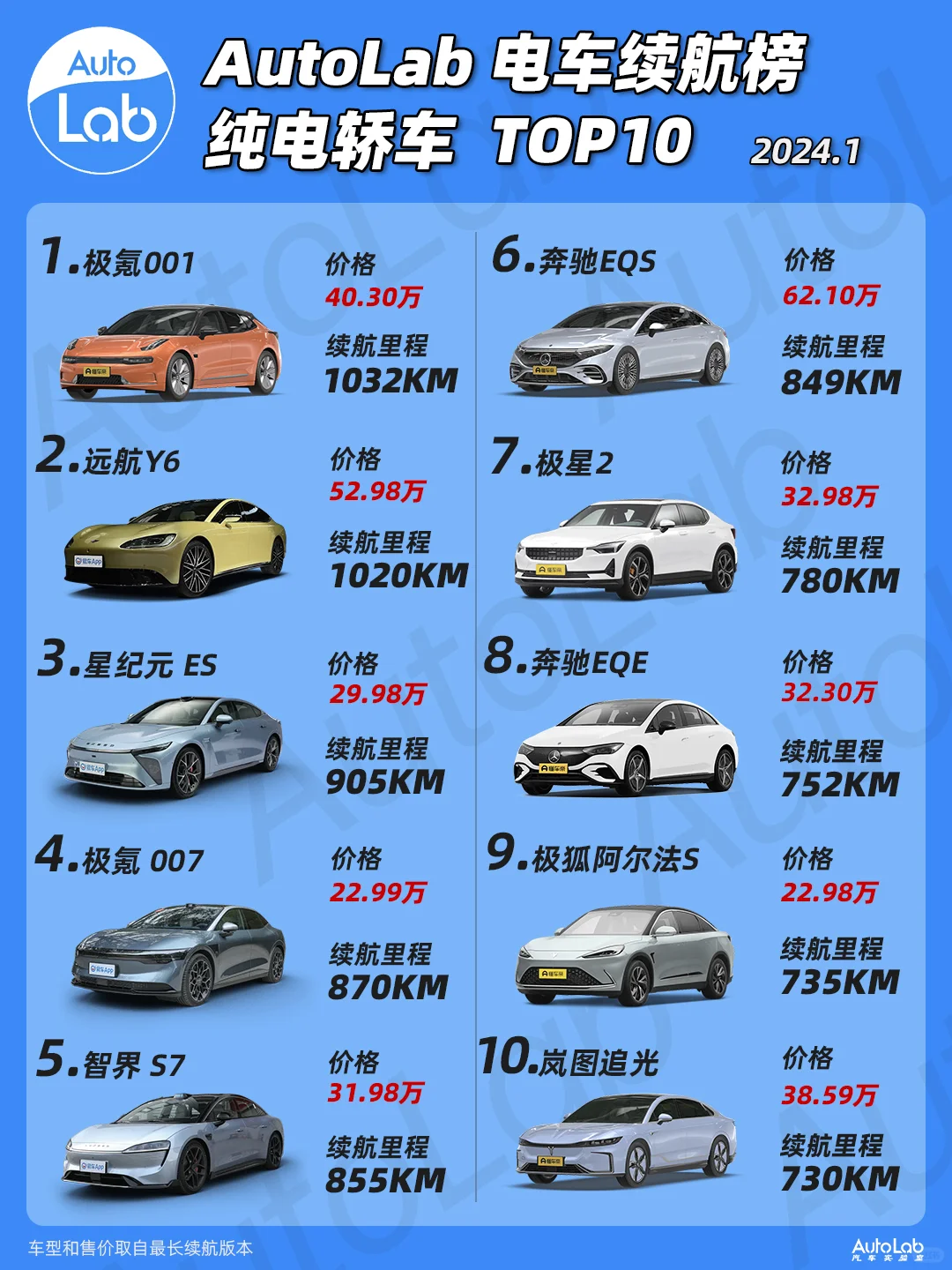 🚗1月丨轿车、SUV、MPV 纯电车续航榜