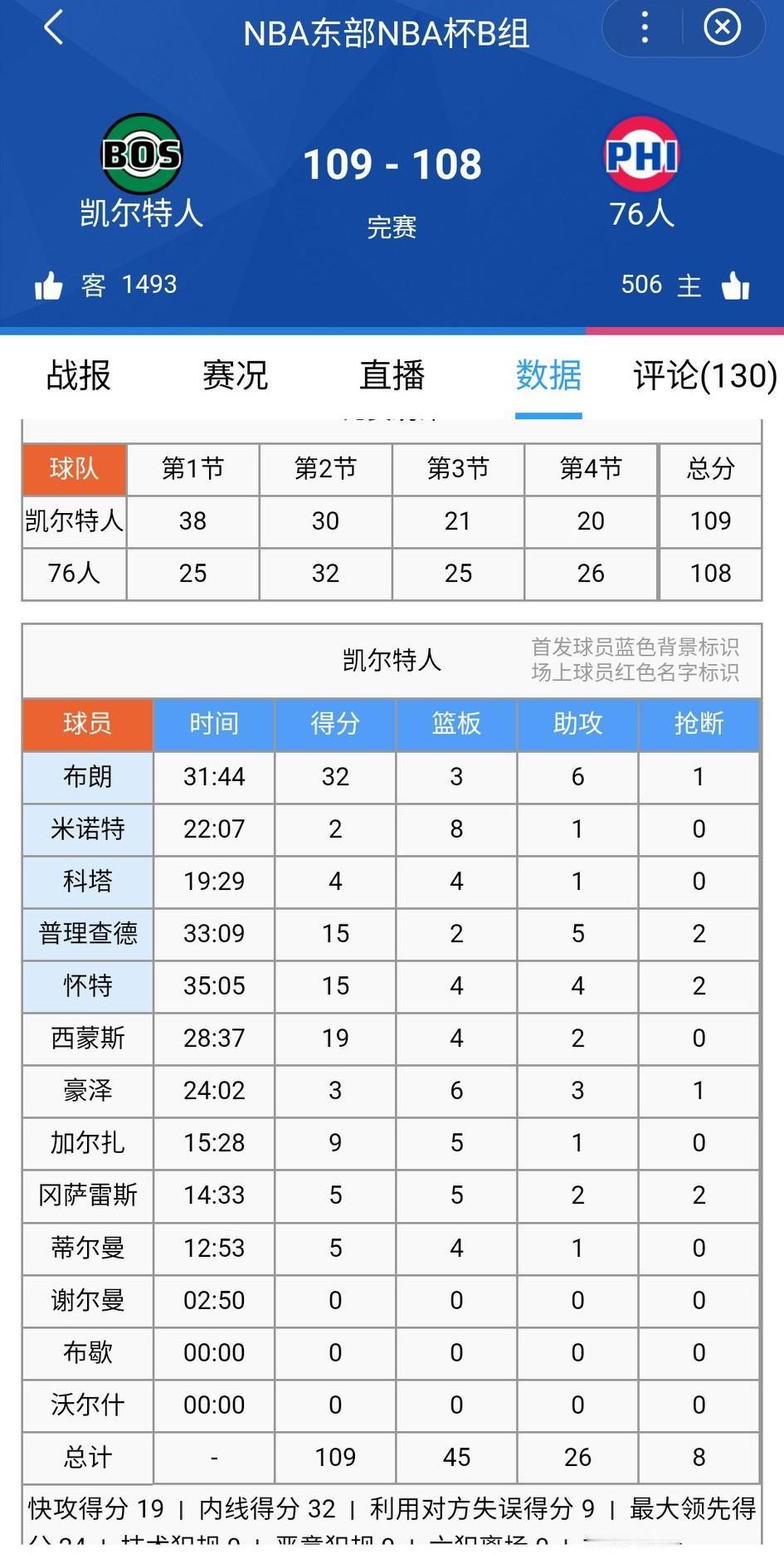 看到是恩比德最后投，悬着的心也终于死了，真正的背锅大帝！
看热闹不嫌事大，绿凯不