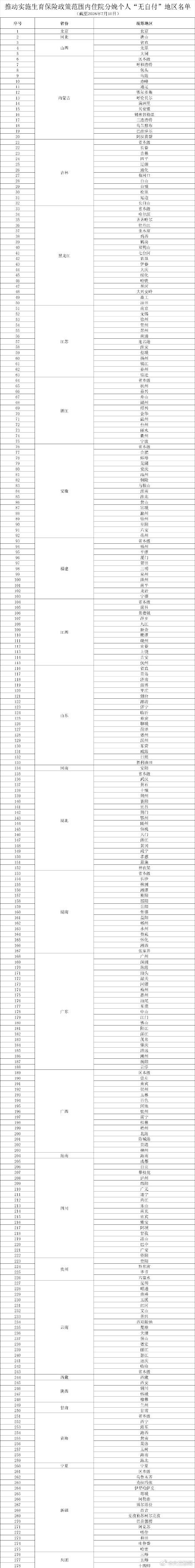 28个省份生娃基本不花钱28省份推动住院分娩个人无自付