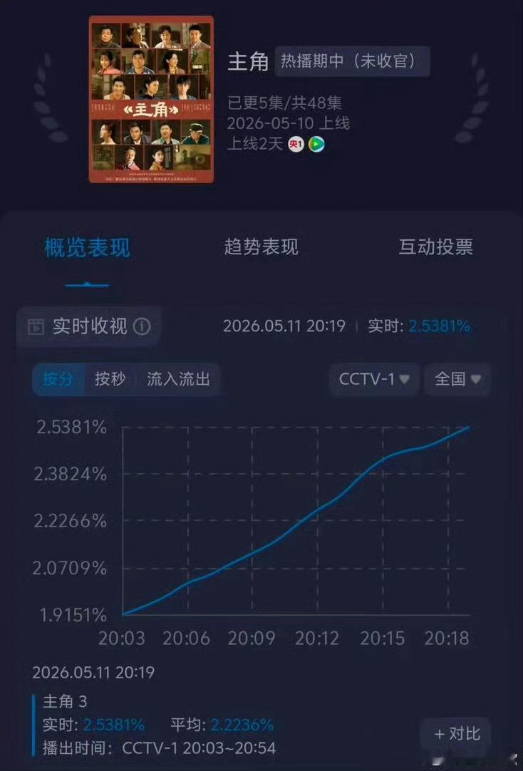 主角次日云合9%🌟优质作品自带流量，云合市占率稳步走高，数据持续翻倍，精彩不断