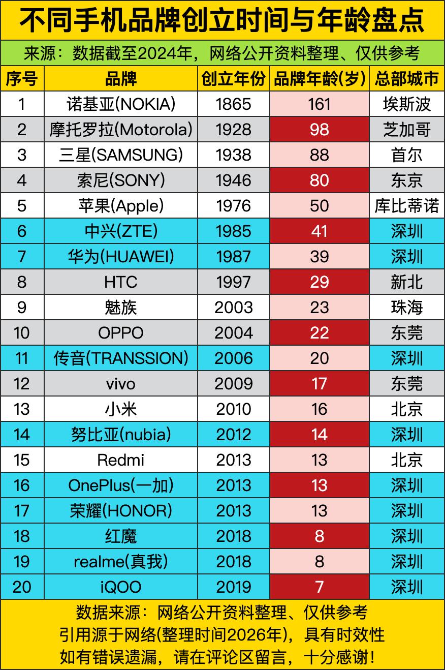 老牌劲旅集体上演“高龄选手倔强局”：摩托罗拉98岁、三星88岁、索尼80岁，仨爷