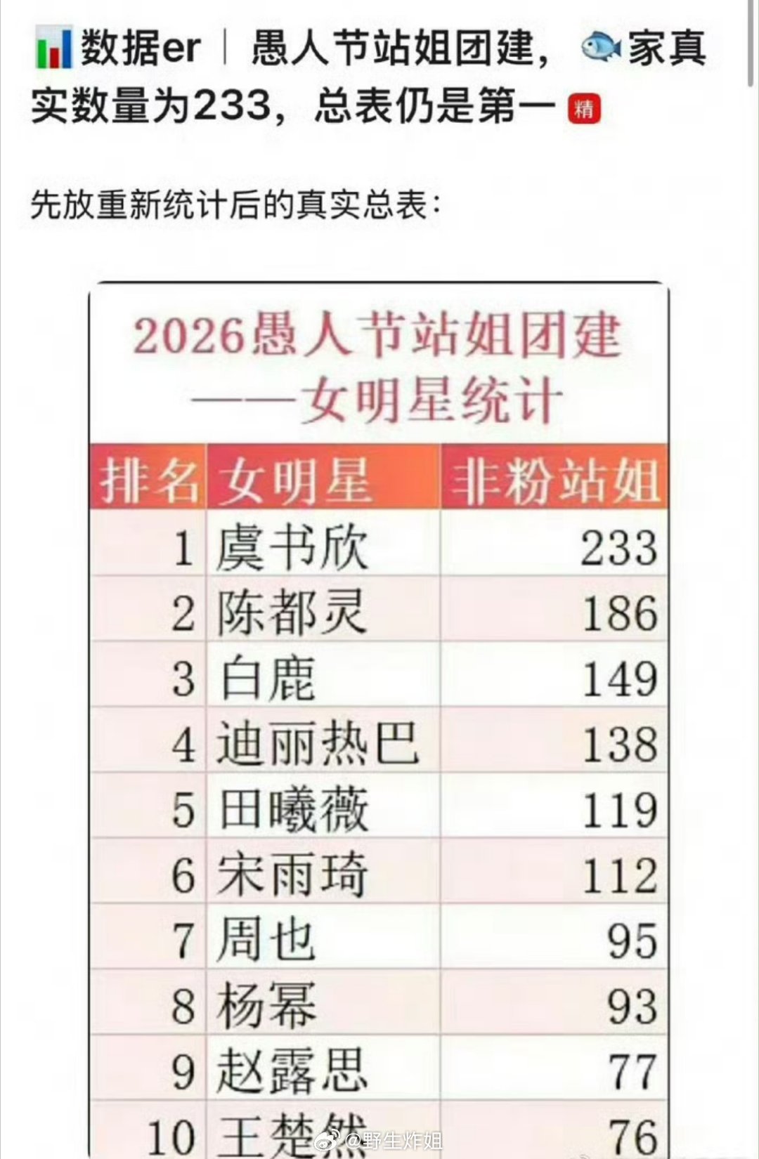 最新的2026年愚人节站姐团建——女明星统计来了，排名在前三的分别是虞书欣、陈都