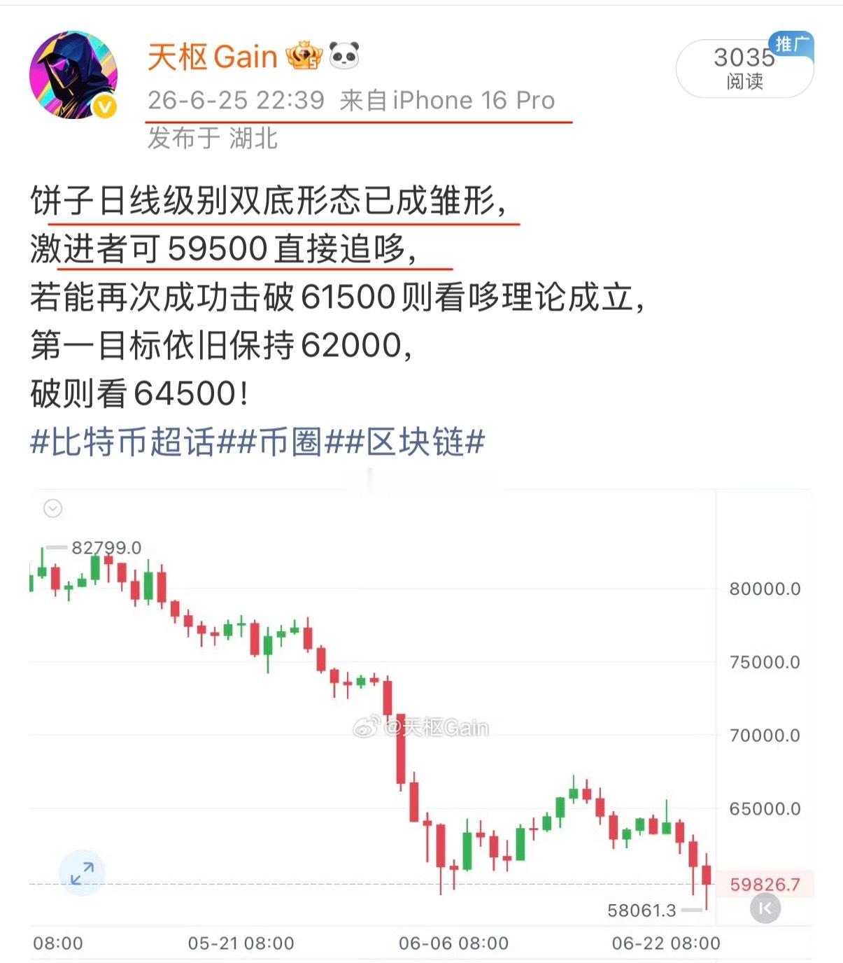 昨日明确提到饼子日线双底形态初现雏形，明确提到的59500果断哆，目前最高给到6