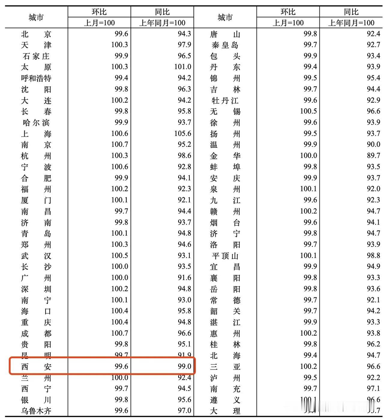 据国家统计局的最新数据显示：
刚刚过去的1月份，西安新房价格环比下降了0.4%，