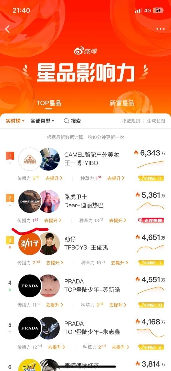热巴今天活动品牌传播力第一哦