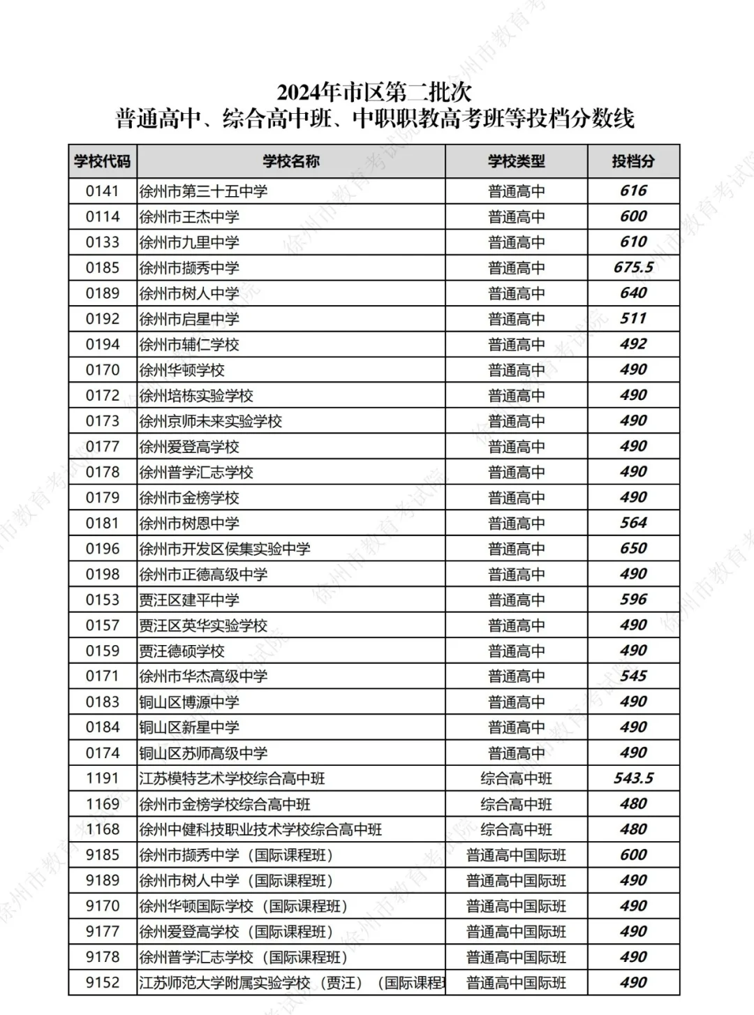 徐州第二批次高中录取分数线