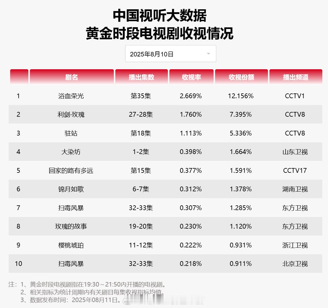 【2025年08月10日中国视听大数据CVB黄金档电视剧收视率日榜TOP10】1