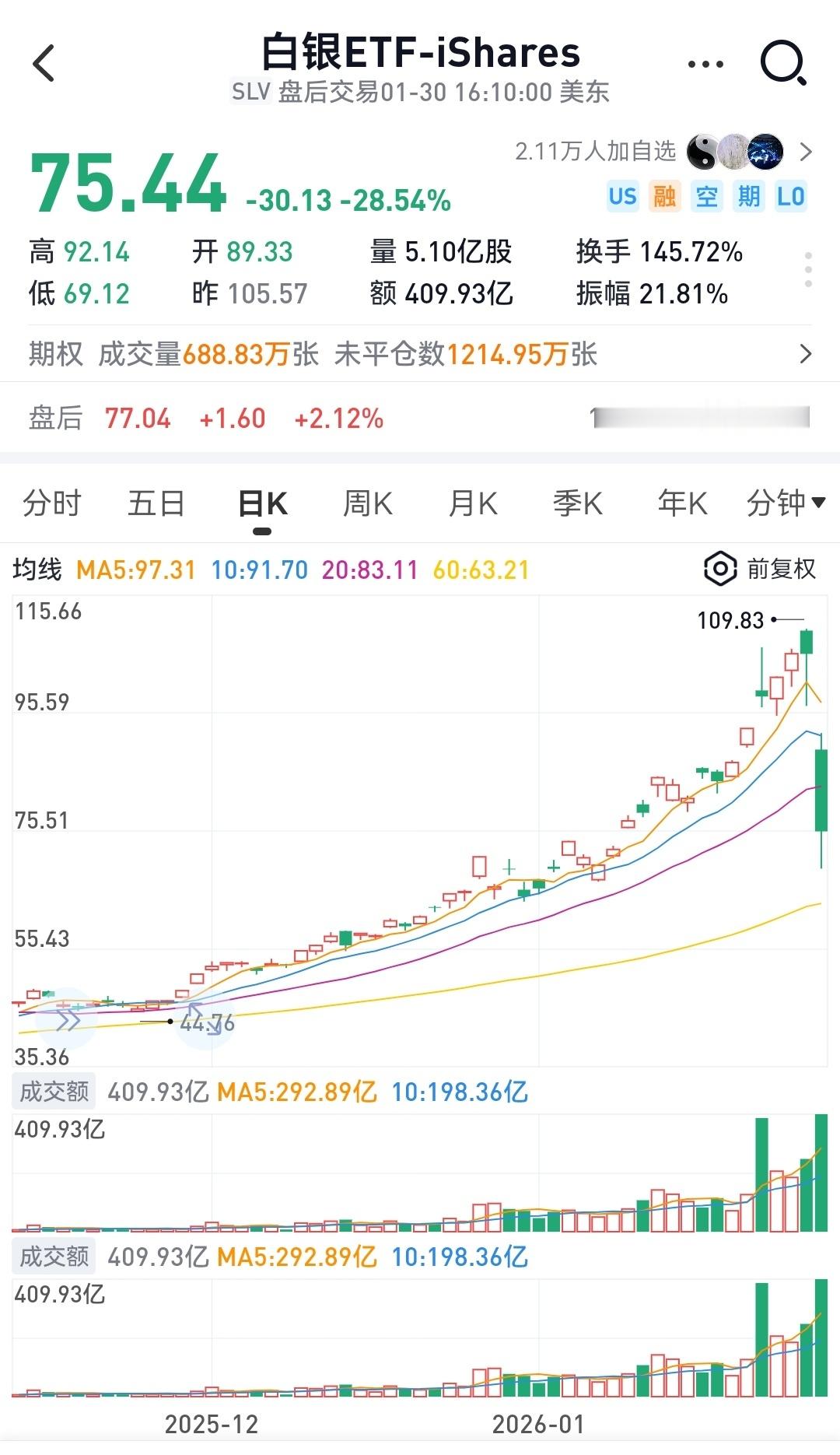 黄金白银急速跳水原因黄金白银彻底大崩盘，狠狠的收割全球韭菜，黄金一个熊市就是二十