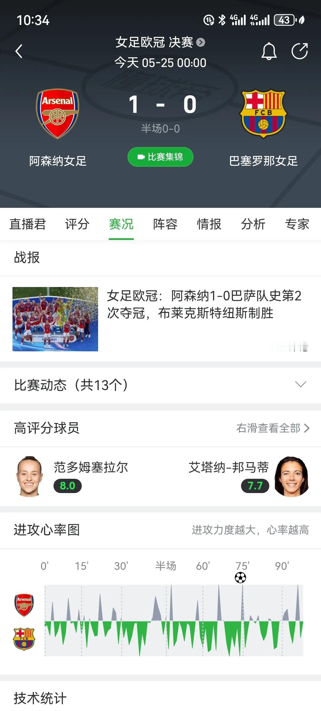 阿森纳女足获得欧冠冠军！WOMEN阿森纳是不可战胜的！不过这个women是指女足