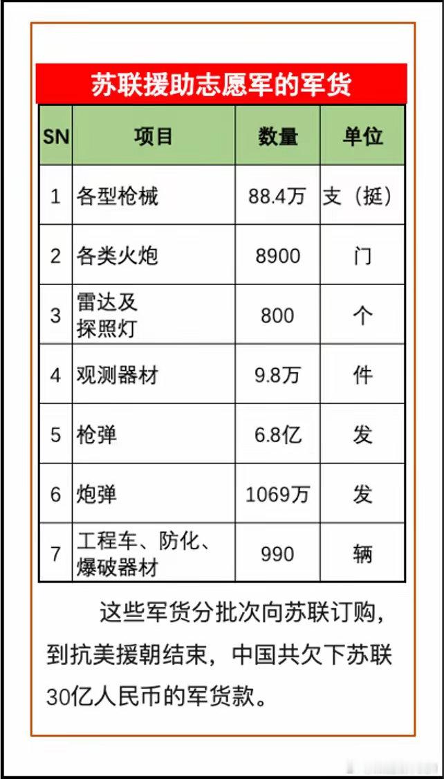 抗美援朝期间，苏联给我国志愿军援助的军货清单，总费用达30亿人民币，偿还方式主要