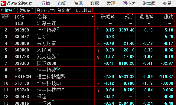 竞价时间三大排序弱势、光大证券弱势、软件指数弱势，今天继续等，继续按兵不动，医药
