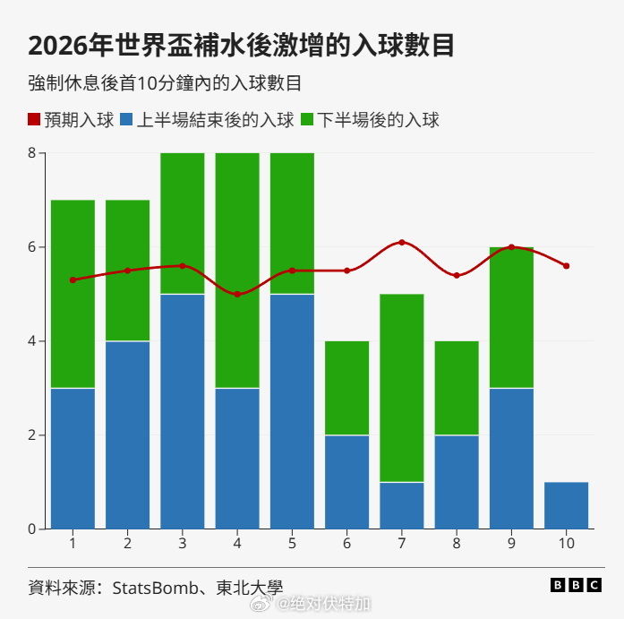 根据一项数据分析，2026美加墨世界杯从小组赛到八强赛的100场比赛中，FIFA