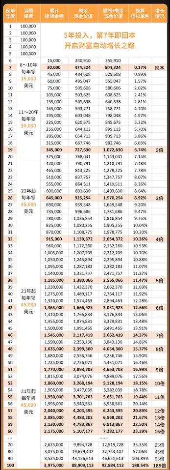 怎样赚取 1 亿？这看似艰难的事情，选择香港保险，余下的就交由时间去处理。

当