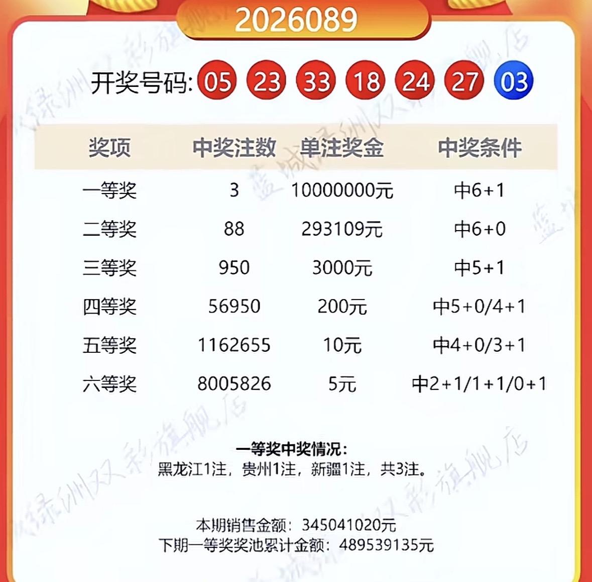 南疆传来喜讯！新疆彩民复式擒超双色球千万大奖。

双色球26089期全国爆出3注