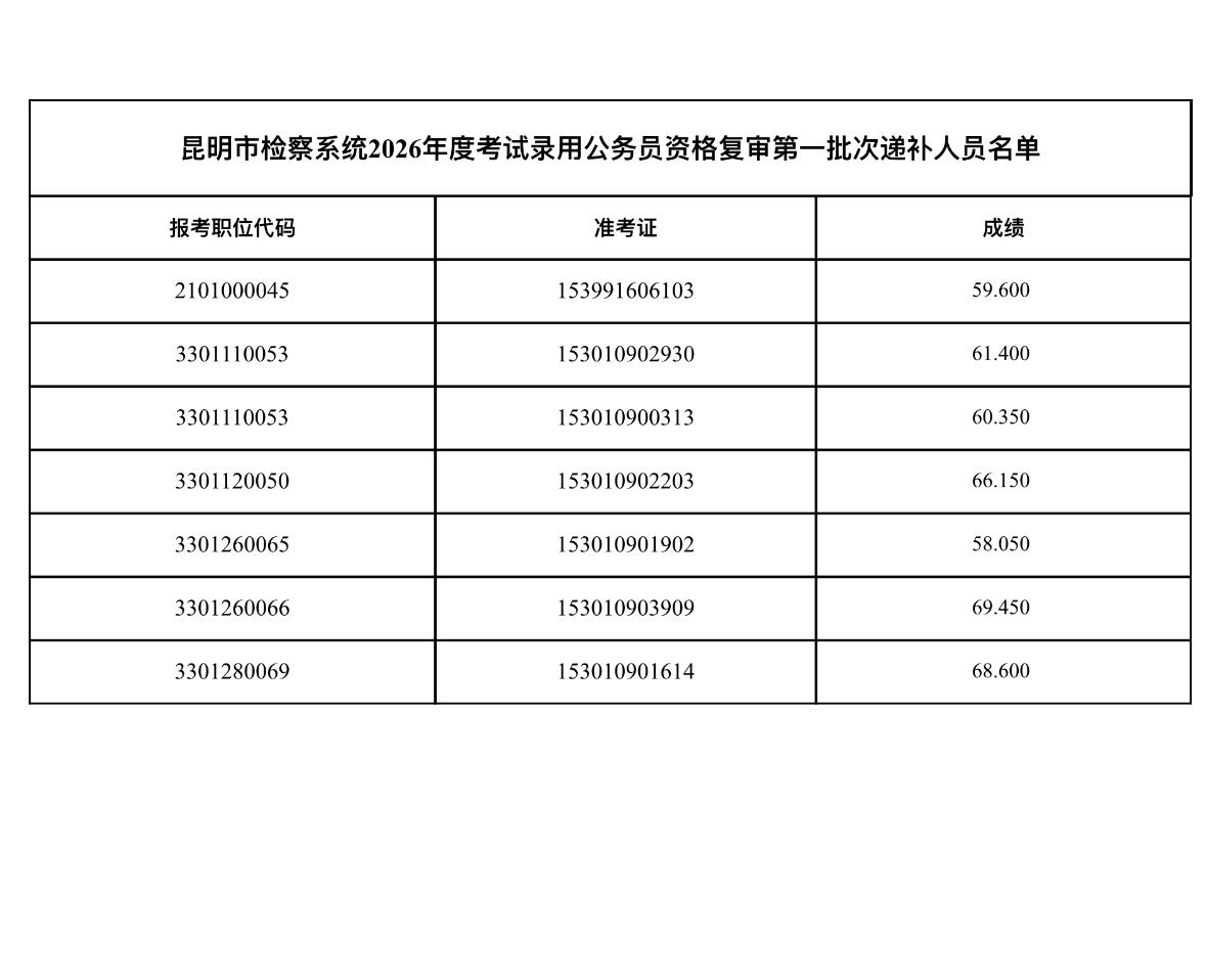 速看！昆明市考资格复审递补名单公布！

📌 发布单位: 昆明市人民检察院
📌