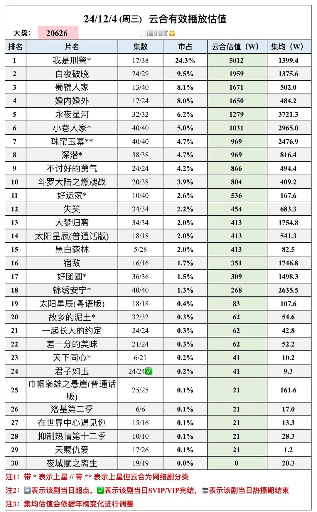 我是刑警算是最近最好看的剧了颓了～之前看好的剧播的都不怎么样白夜2、斗罗2都扑，