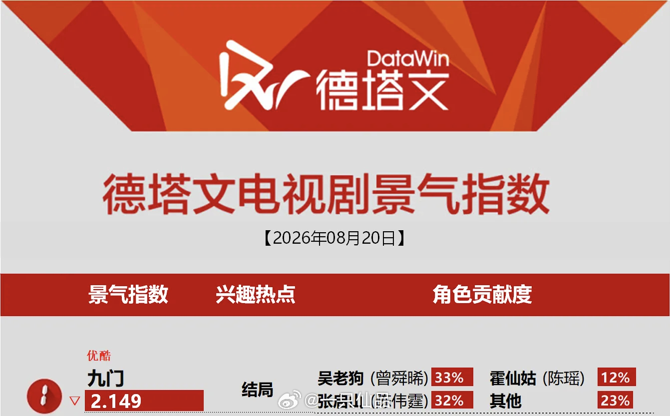 今日德塔文电视剧景气指数榜曾舜晞九门第一，吴老狗角色贡献度占比33%第一什么叫扛