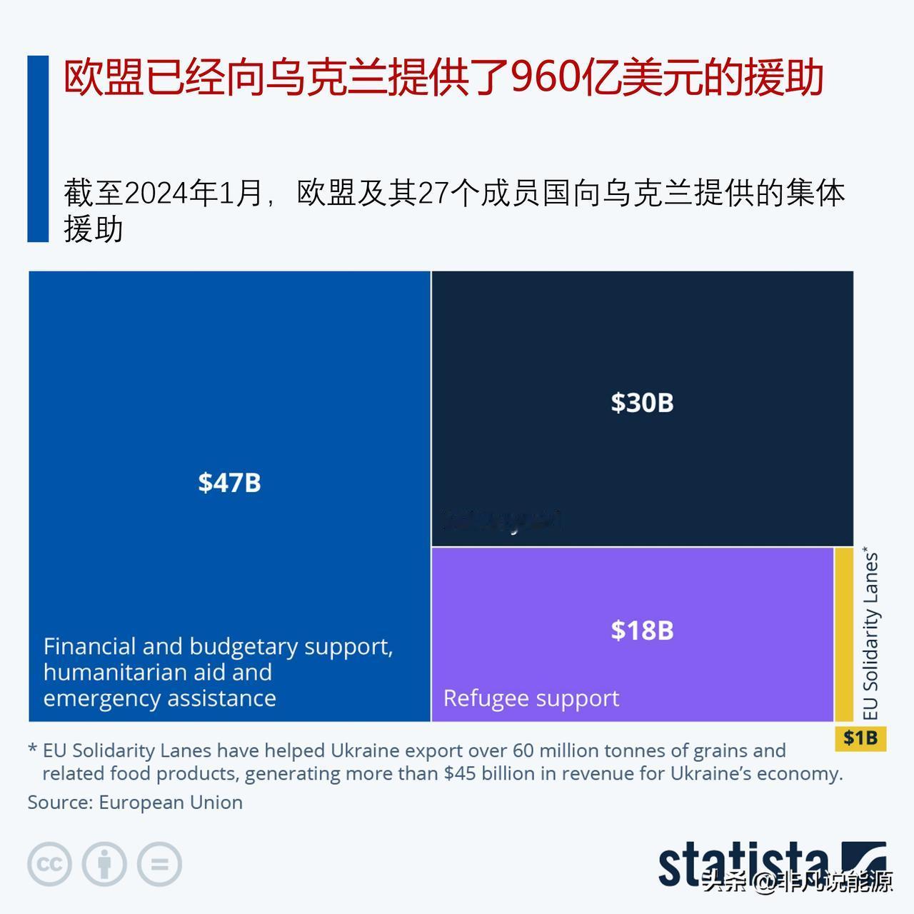 欧盟已经向乌克兰提供了960亿美元的援助，又提供500亿欧元的新援助方案

周四