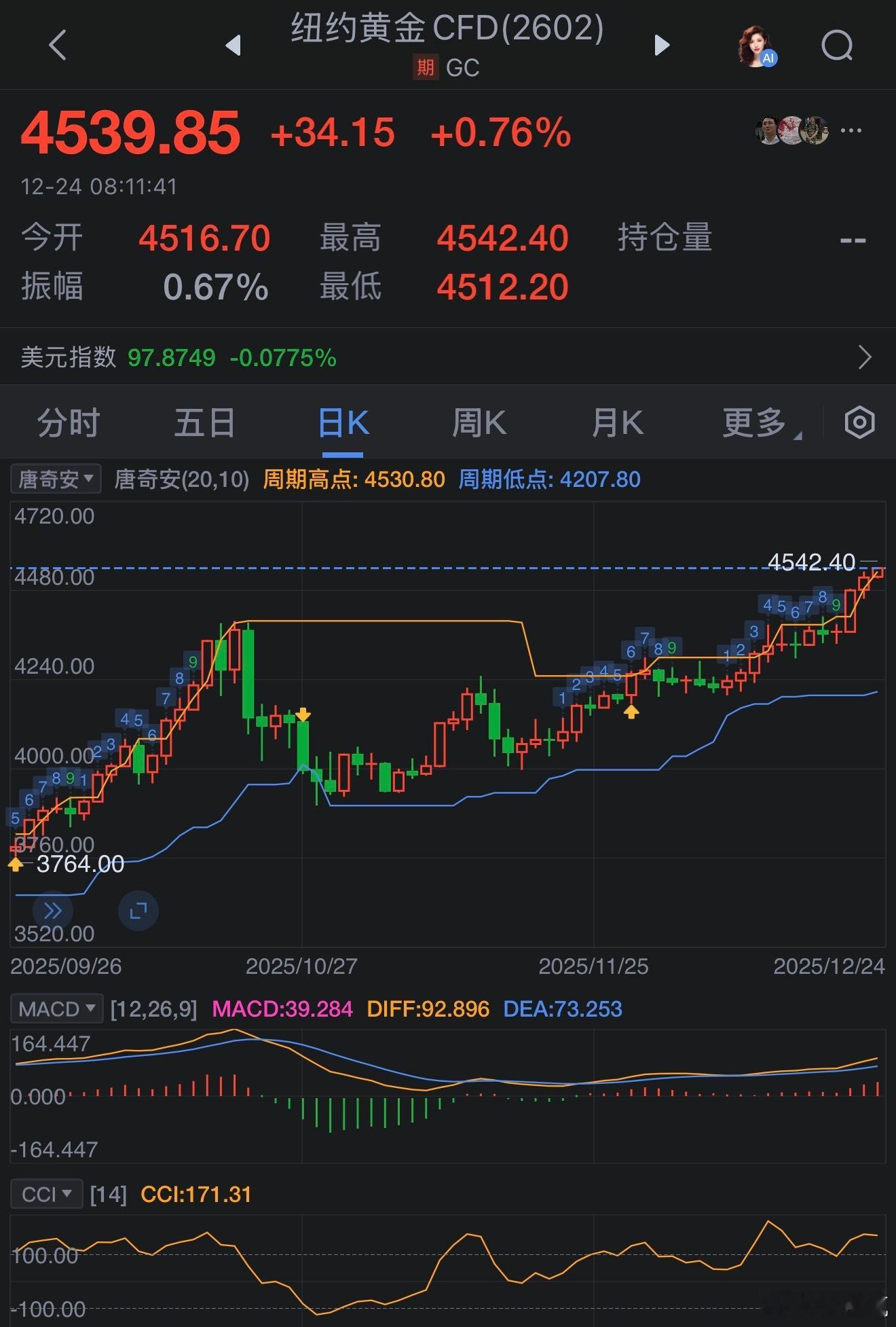 12月24日，现货黄金史上首次站上4500美元/盎司关口，今年累计涨逾70%。1