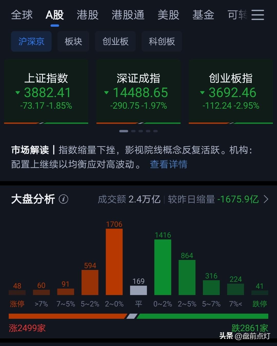 早上韩国大跌7%。
A股低开2个点，半个小时后强反直接拉红。
A股尿性就是低开可