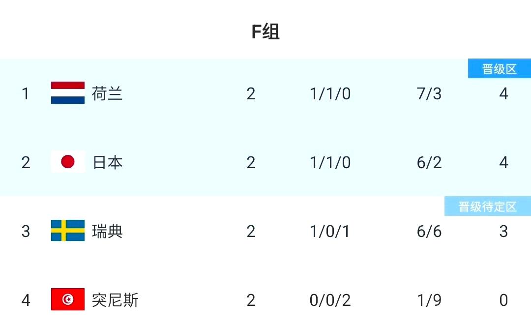 咱们的两大对手陷入深渊！韩国0-1爆冷不敌南非无缘直接晋级，命运完全失控；日本手