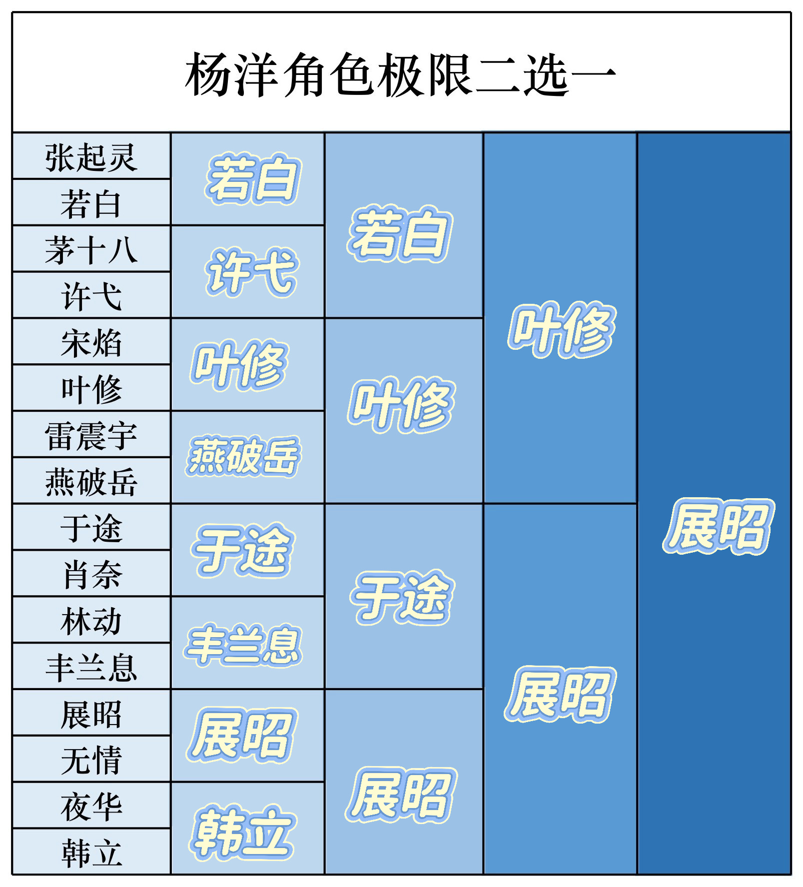 杨洋  杨洋展昭 天呐 这个二选一真的太难抉择了！！！每一个都要纠结五分钟的节奏