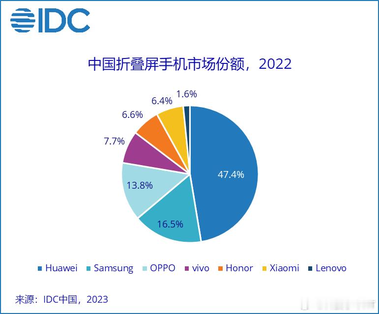 近5年中国折叠屏手机市场份额2025年，华为71％，荣耀9％，vivo5％202