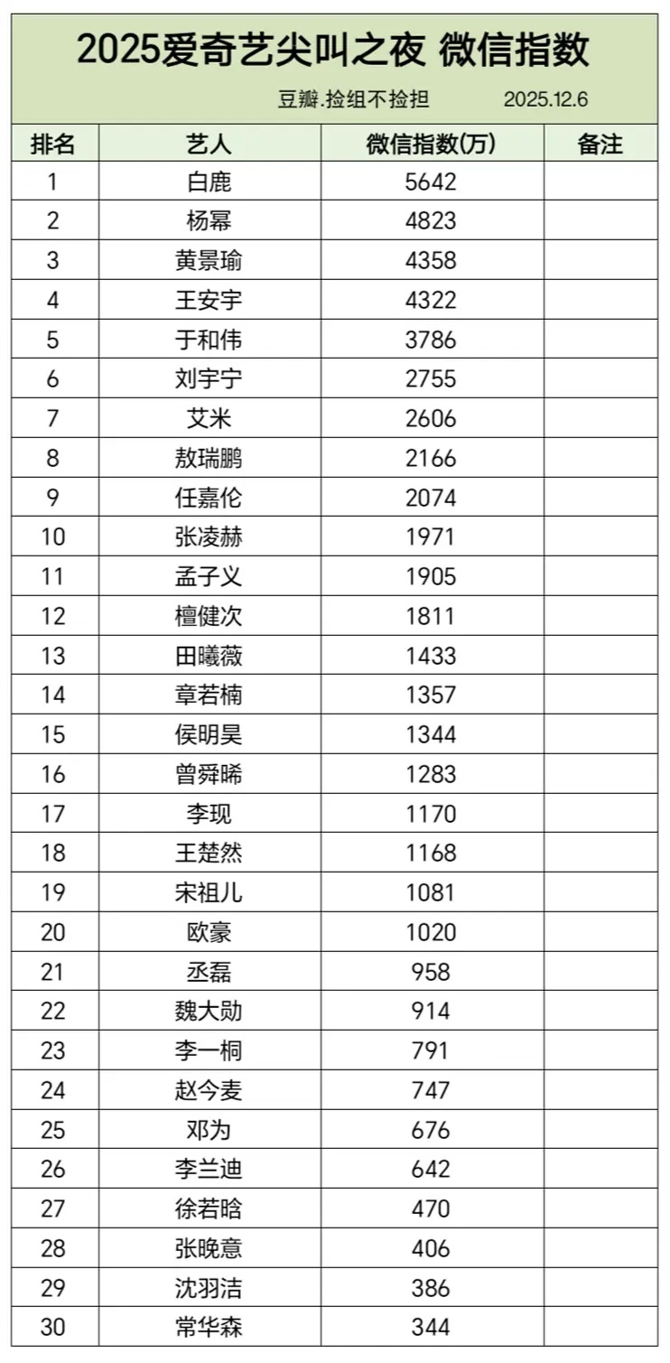 微指可一直是白鹿弱项，没想到竟然还能登顶，所以说尖叫之夜白鹿星光最鼎盛。尖叫夜男