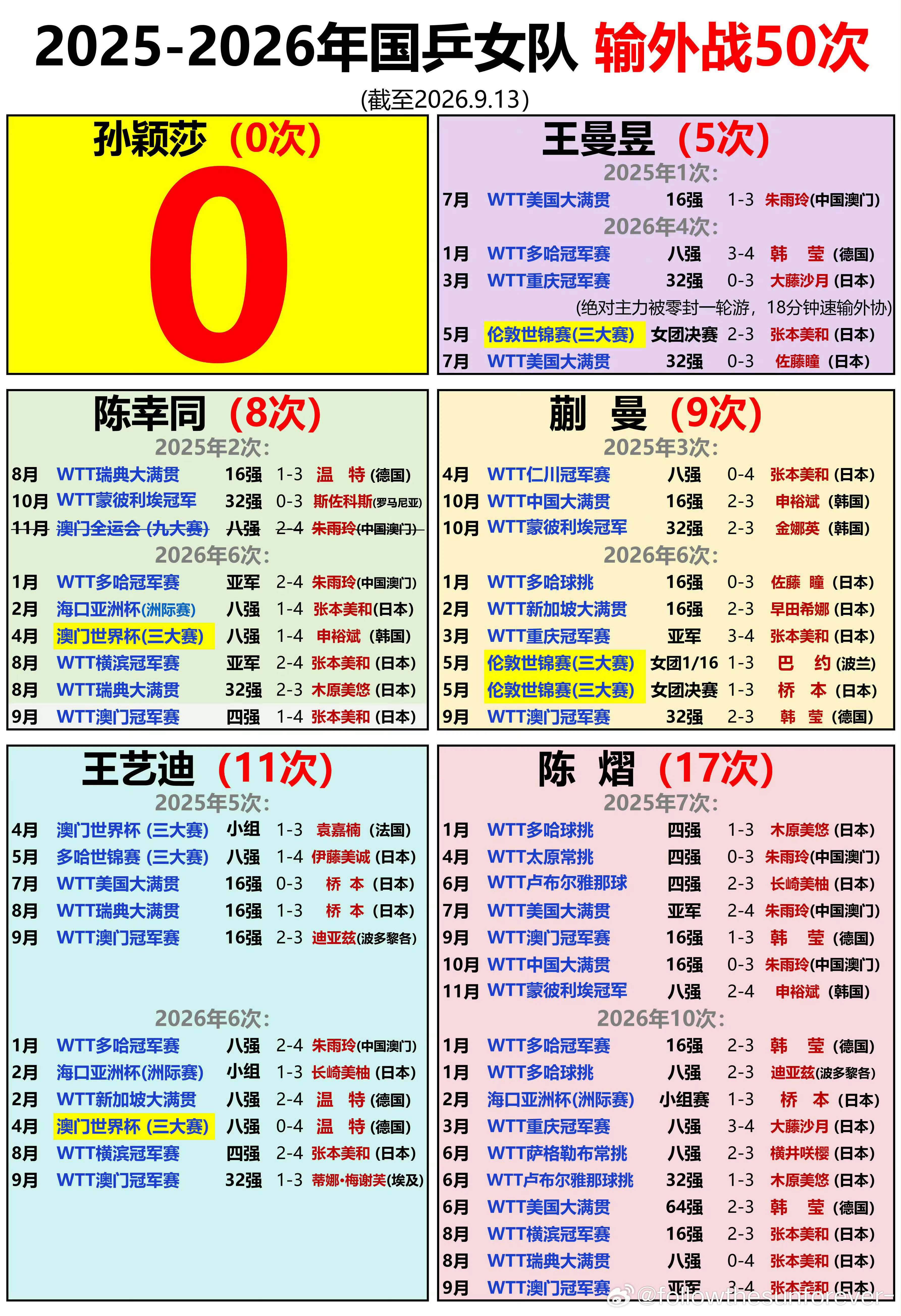 孙颖莎对张本美和9胜1负只知道王曼旻在最大的场面丢最大的人 ​​​