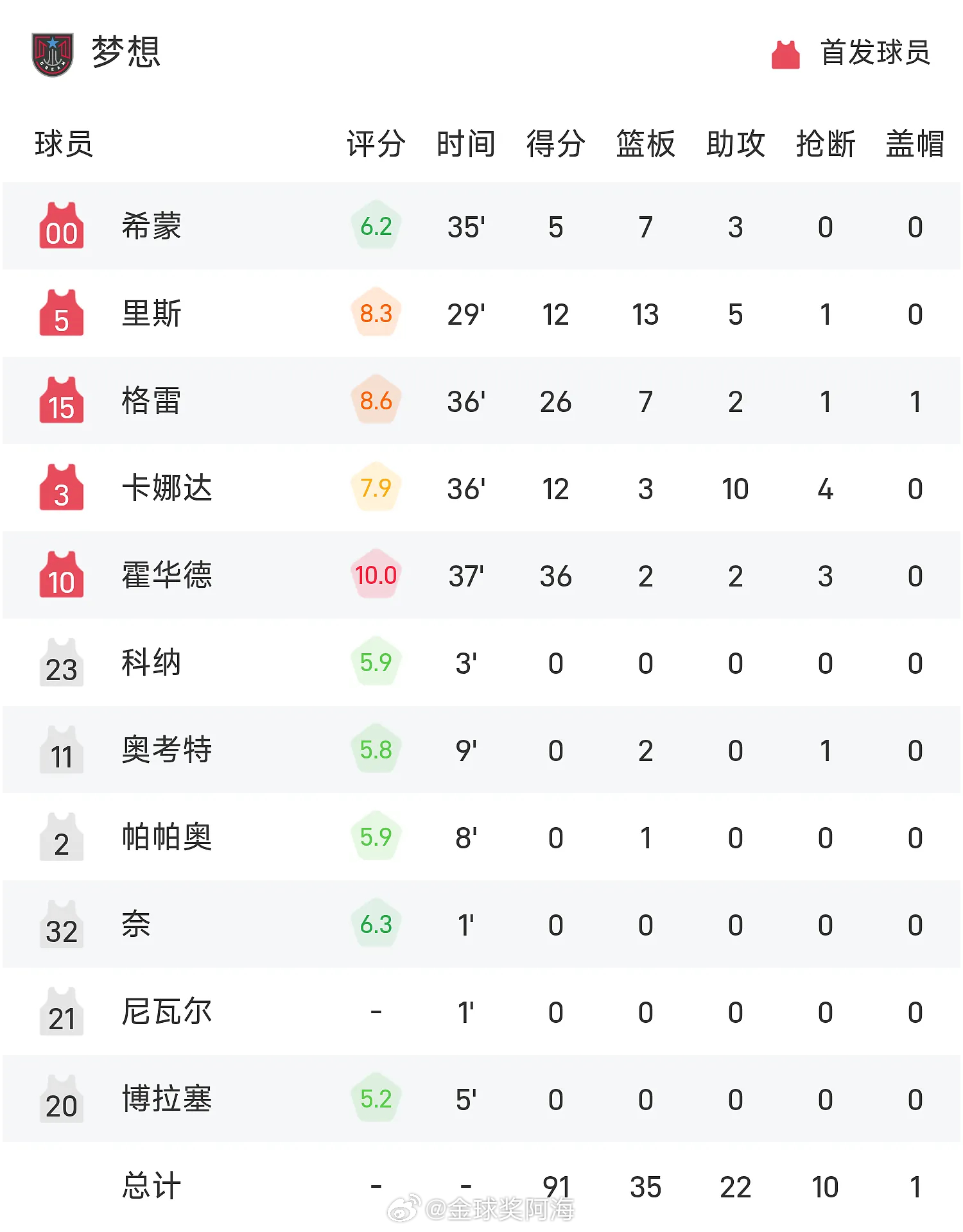 6月3日讯 26赛季WNBA 常规赛，梦想对阵阳光。双方全场战罢，梦想91-74