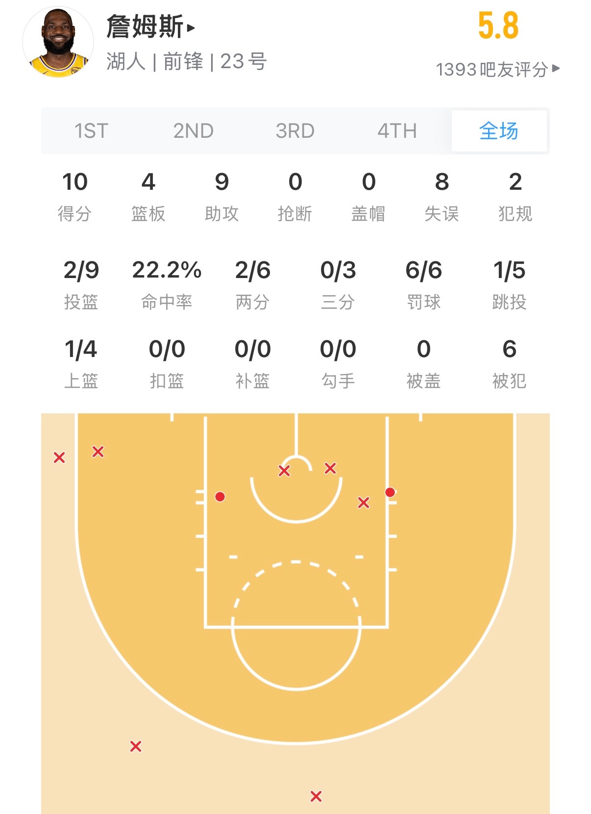 詹姆斯今天拉了，9-2得到10分并且有8次失误。但是我觉得这场比赛感觉湖人差点劲