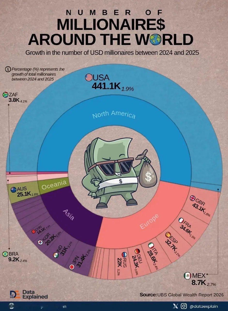 美国百万富翁的数量名列世界第一。由此也可见他们的金融收割力量非常强。美国一研究机