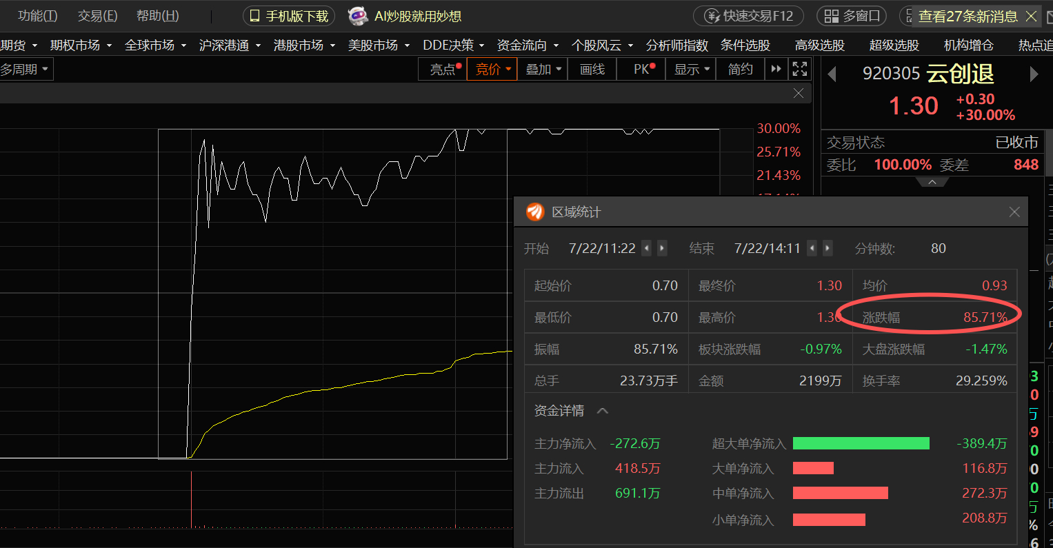 st云创，一天低吸85个点，我不敢去。但我在四五十的时候参与过，还是赚钱走的。 