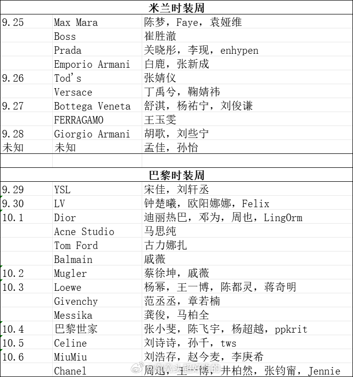 时装周的出席明星汇总米兰时装周vs巴黎时装周名单已经出来了我看了下，星光璀璨啊各