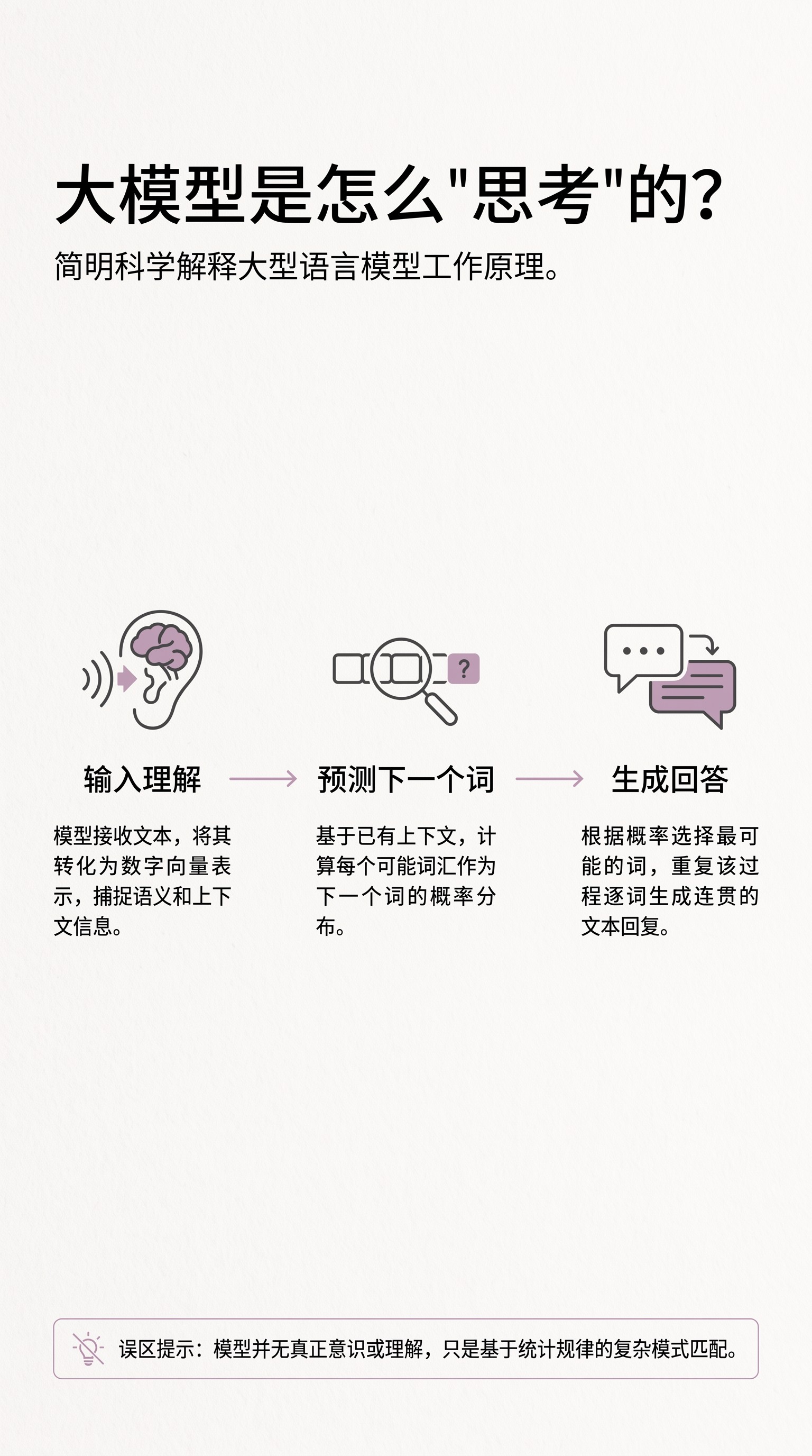 大模型是怎么"思考"的?其实没那么玄:输入理解 → 预测下一个词 → 生成回答。