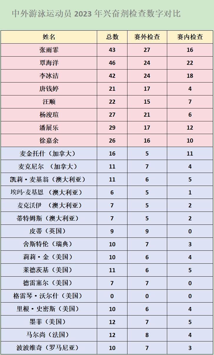神奇的是 沃尔什 0次（最近蝶泳冠军 真美式“公平” 👌#覃海洋张雨霏一天7次