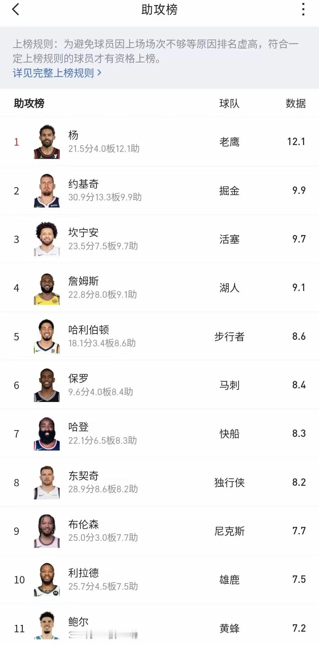 看着NBA全新的助攻榜，你有什么发现？活塞队，坎宁安，2米01，九点七次助攻。 