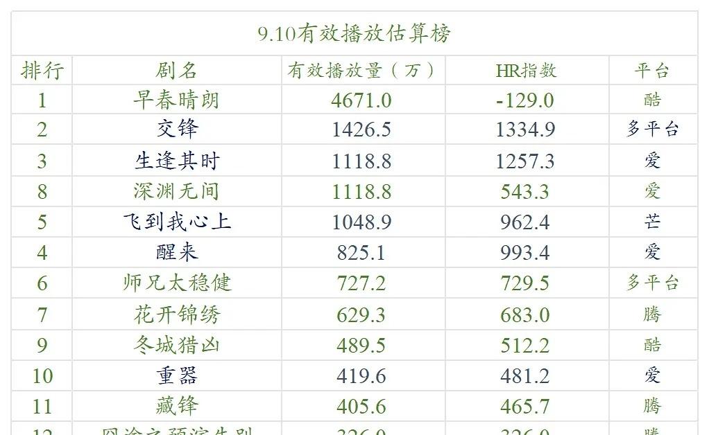 【9.10号云合数据播放量榜单排名！】
●《早春晴朗》4600万+
●《交锋》1