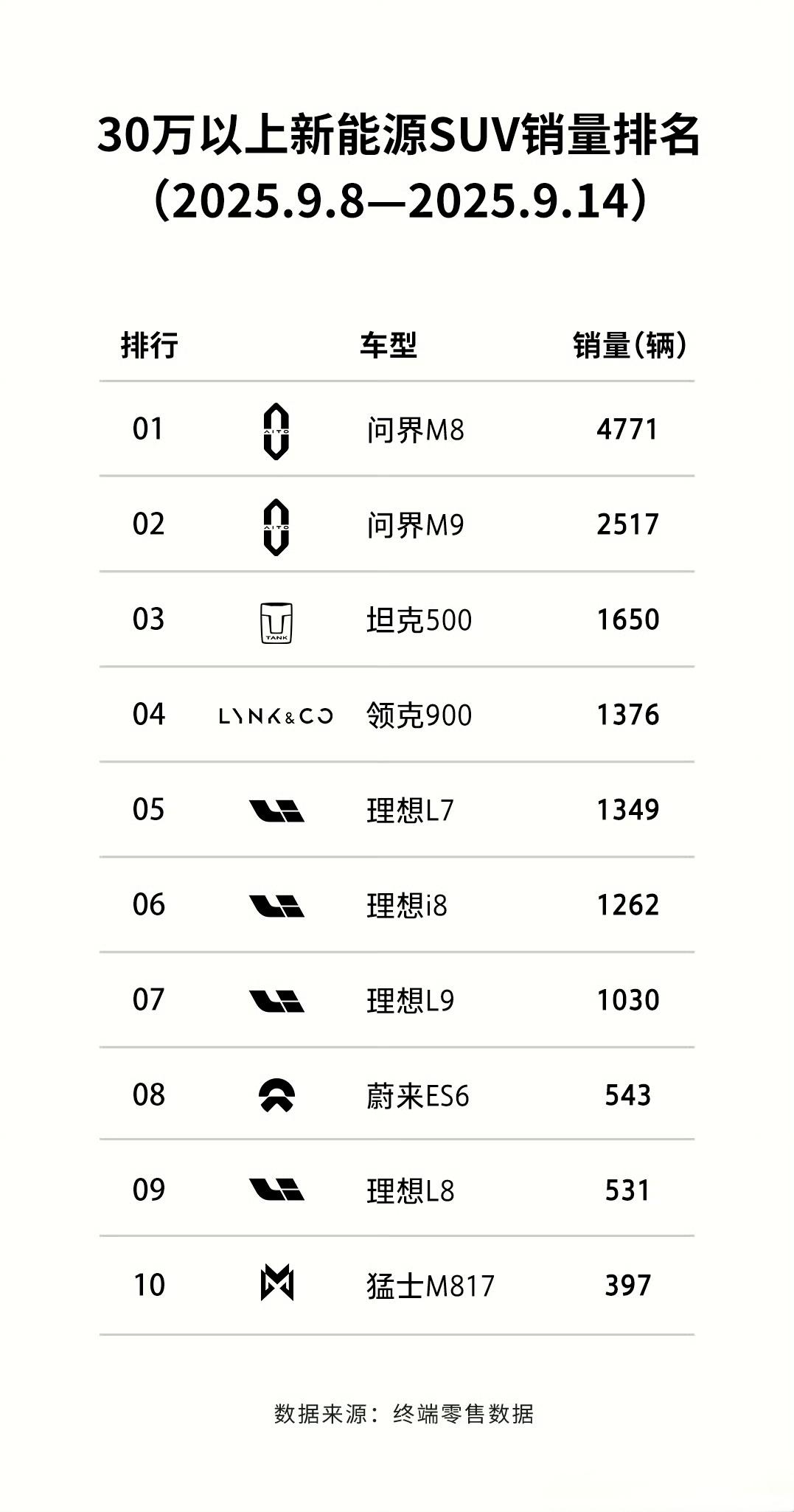 周销量，坦克500仍然处于30万以上新能源SUV前三，仅次于问界@坦克品牌谷玉坤