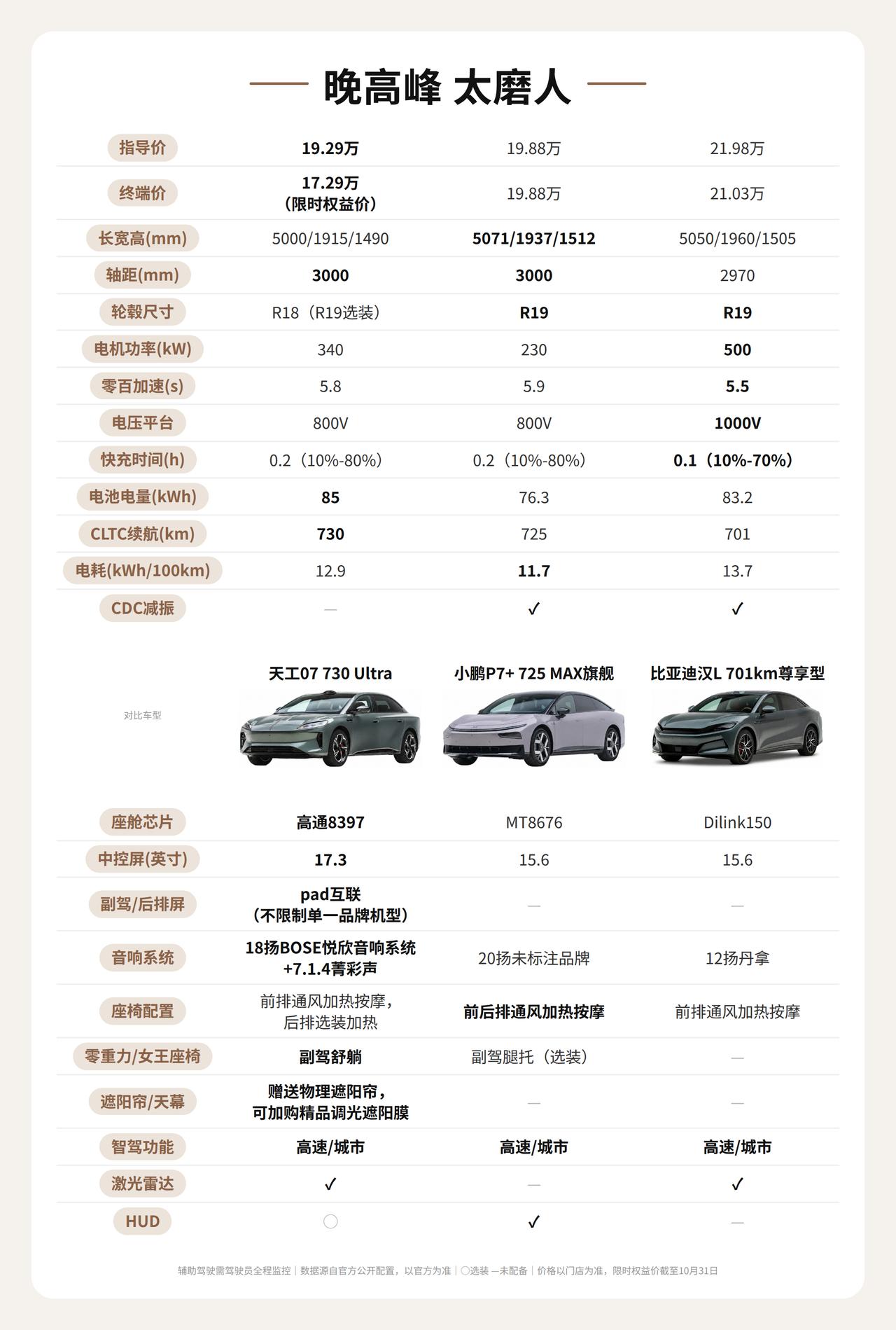 天天挤晚高峰，天工07、汉L、P7+哪台合适？

每天晚高峰堵一小时，跟车跟到腿