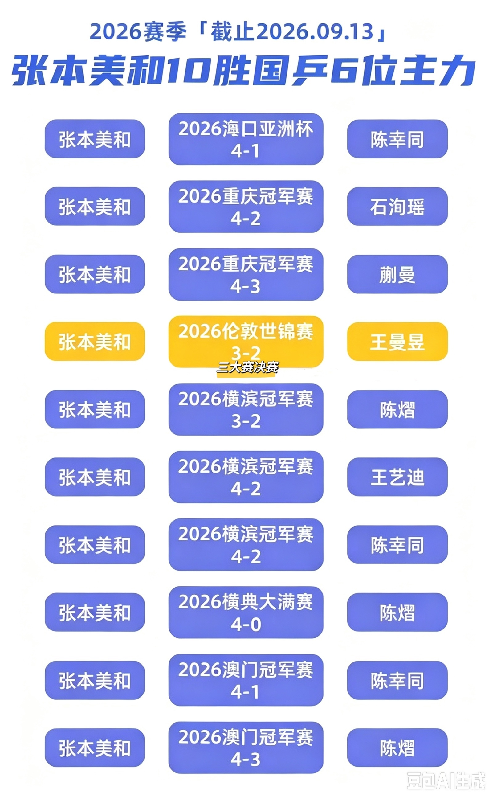 张本美和连赢两位国乒选手夺冠教练组怎么看 ​​​