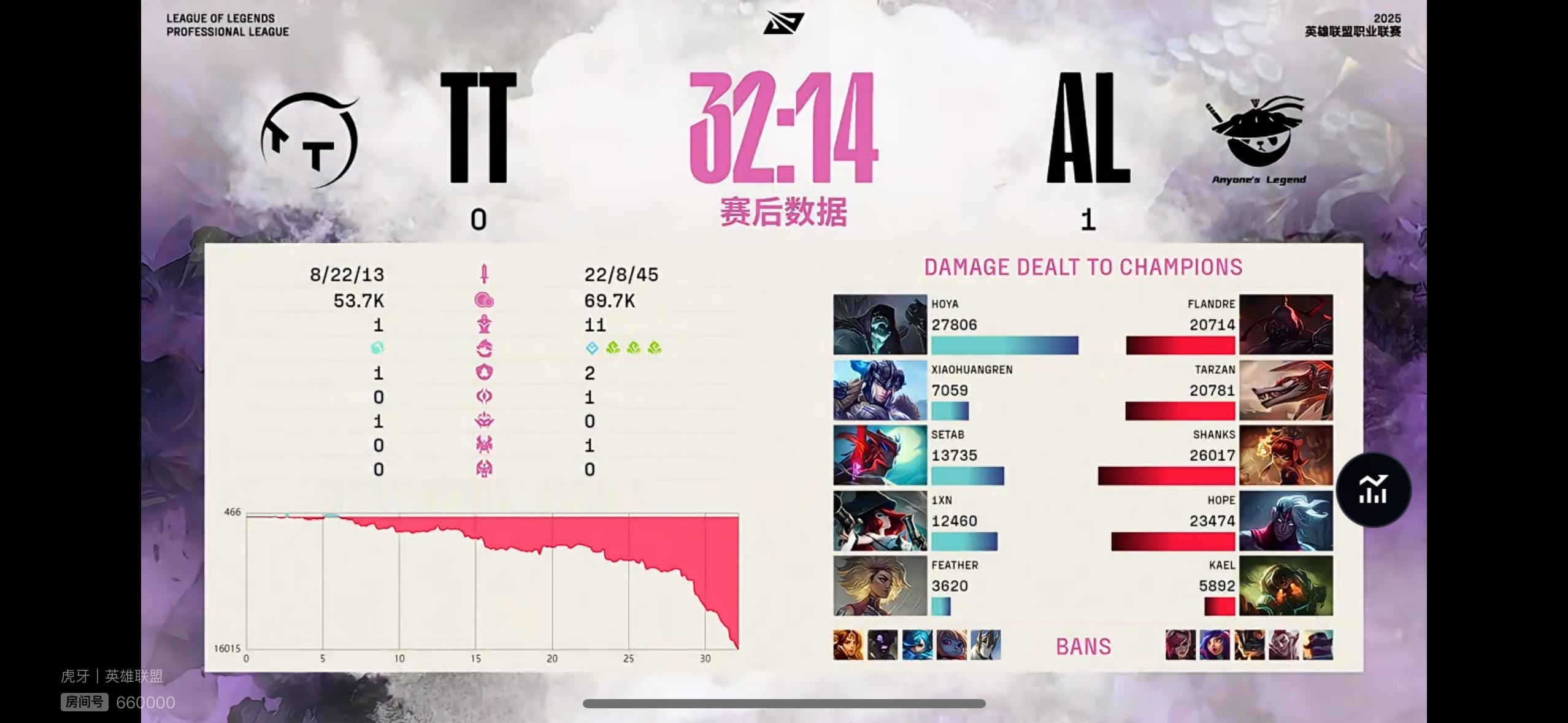 【2025lpl第二赛段  TT 0-1 AL 】第一局比赛输出面板如下，AL除