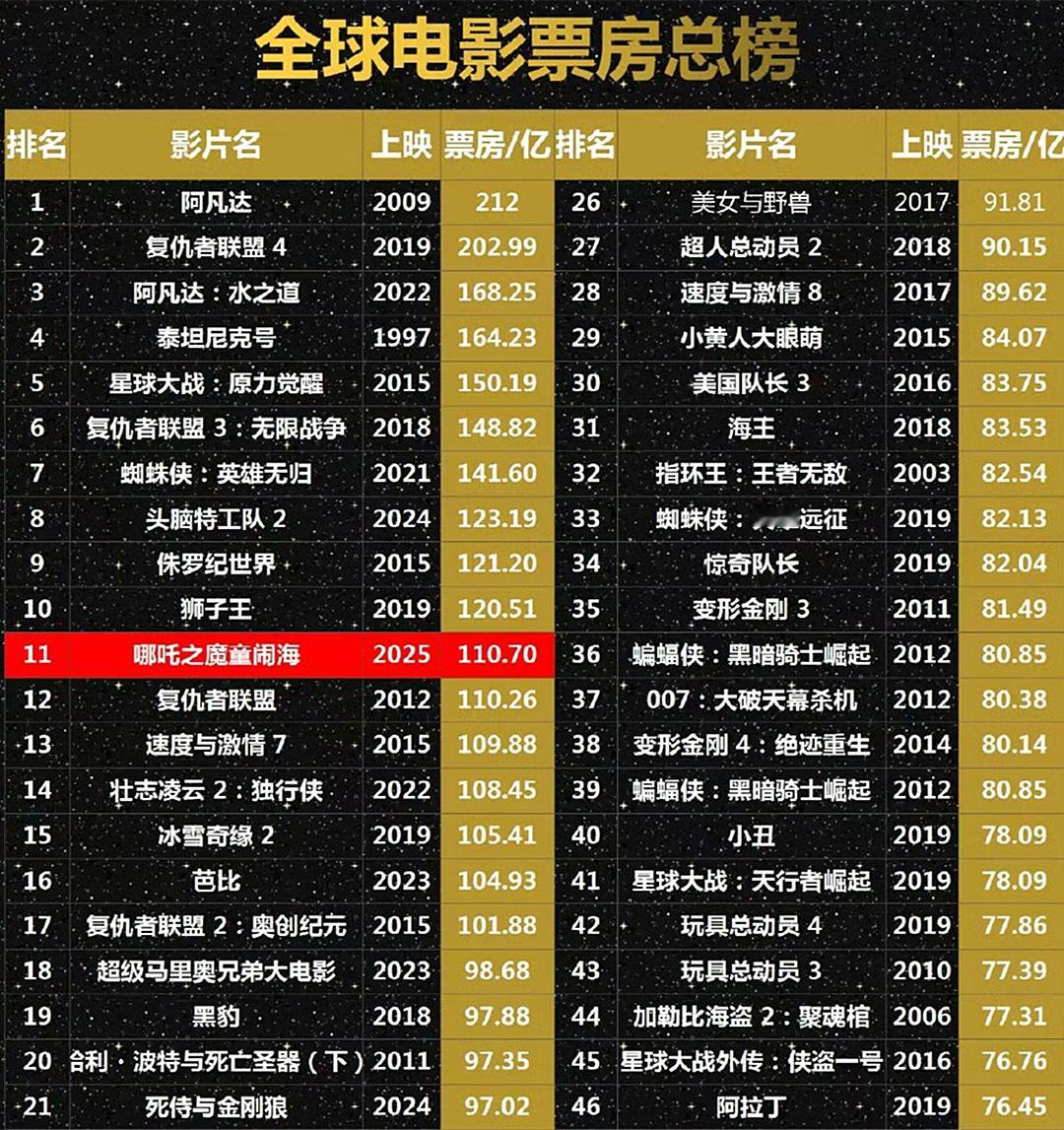 哪吒2全球票房TOP11 李艾和老公分手后对他刮目相看  按照这个速度，我预热哪