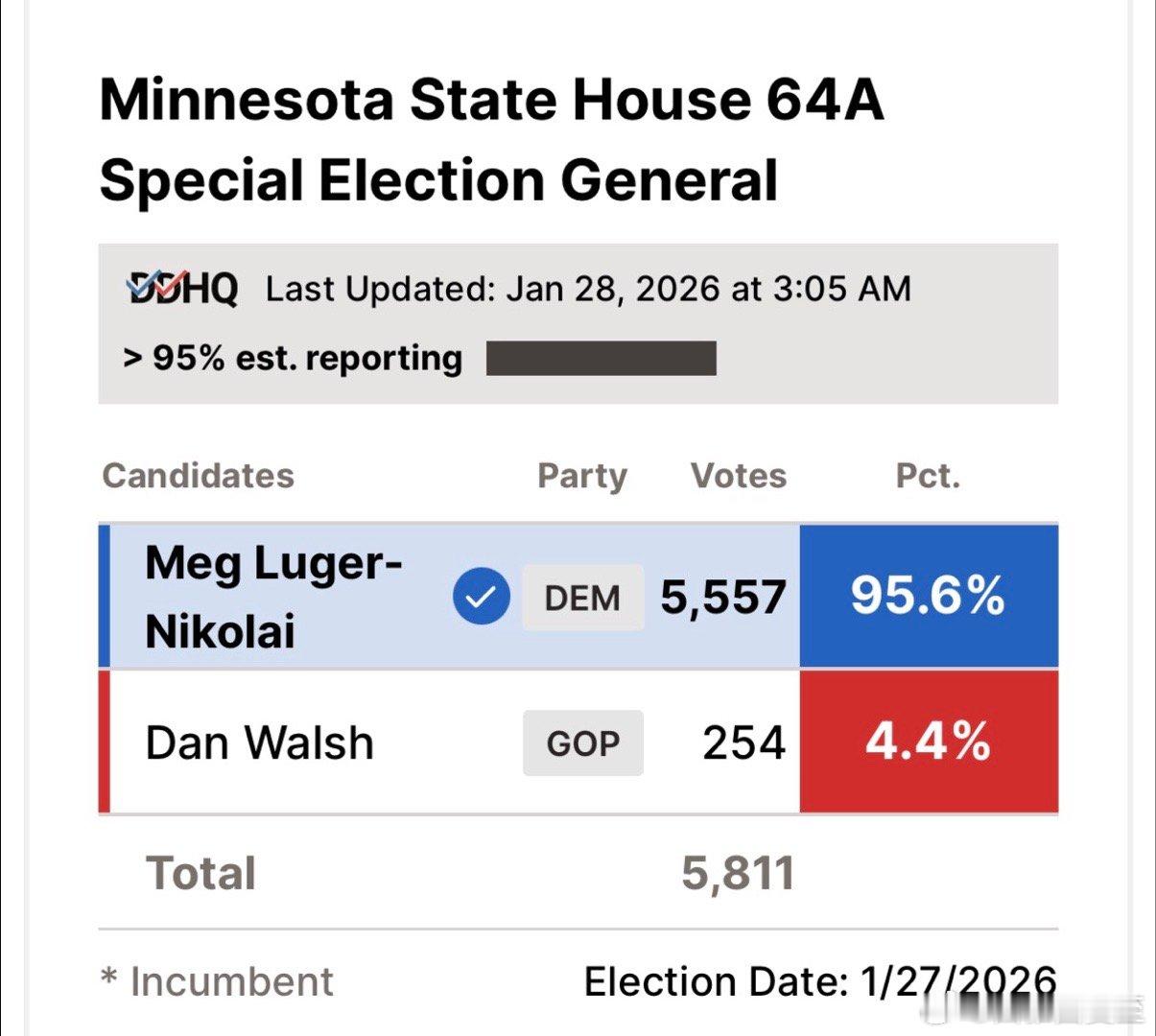 明州议会特别选举：民主党候选人得票率超过95%这是深蓝区，2024 Harris