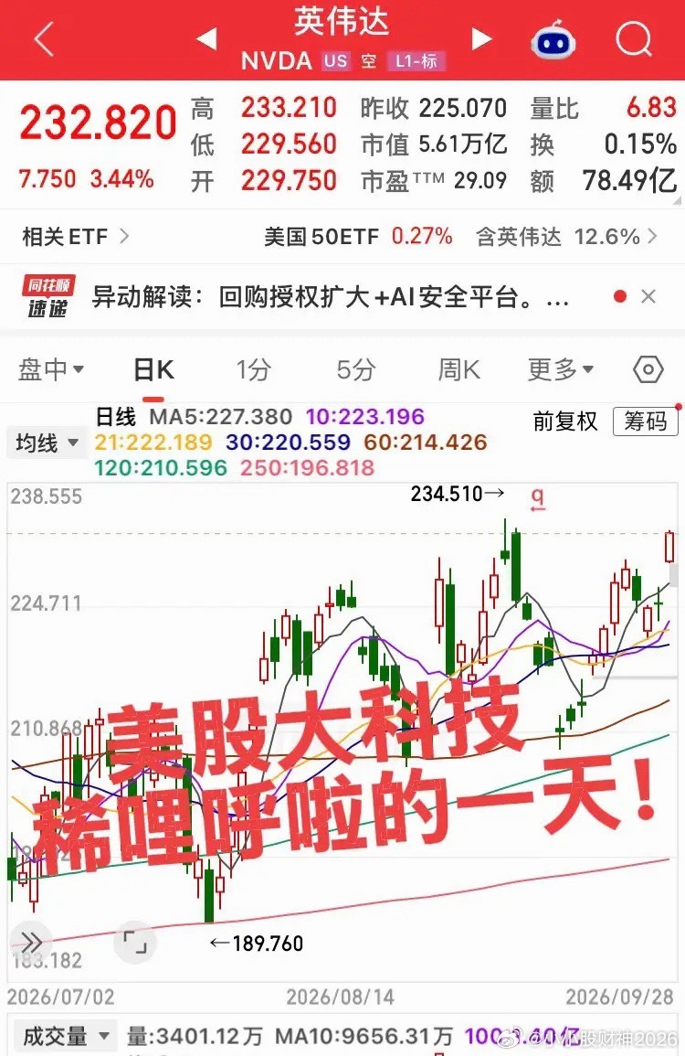 除了英伟达，其他大科技也是跌的稀哩呼啦，英伟达重大利好而已，后面大概率还要补跌，