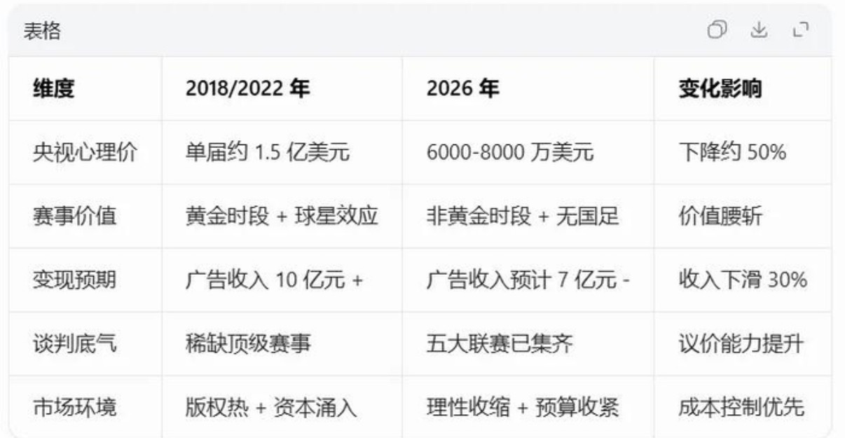 FIFA回应中国区天价世界杯版权为什么中国到现在还没有谈下来世界杯版权？主要原因