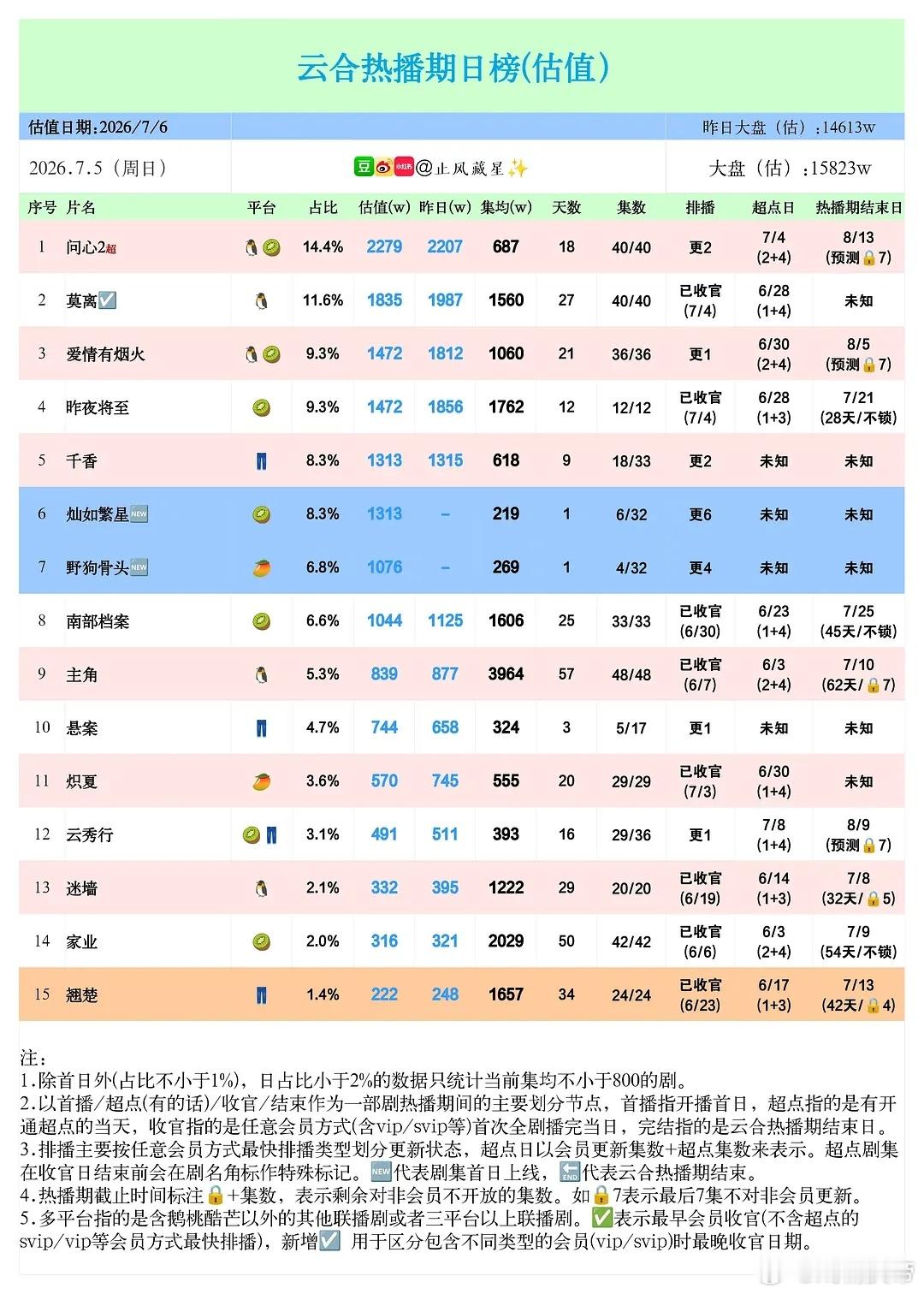 止风26年  7.5云合估值：灿如繁星 首日1313万，野狗骨头 首日1078万